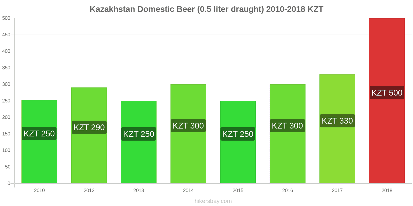 Kazakhstan price changes Domestic Beer (0.5 liter draught) hikersbay.com