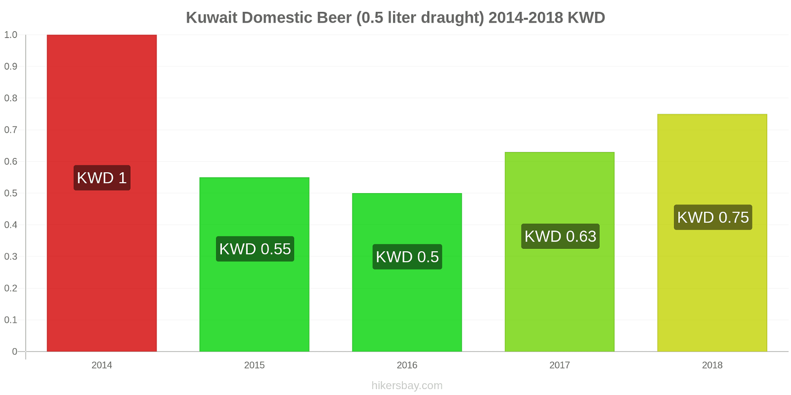 Kuwait price changes Domestic Beer (0.5 liter draught) hikersbay.com