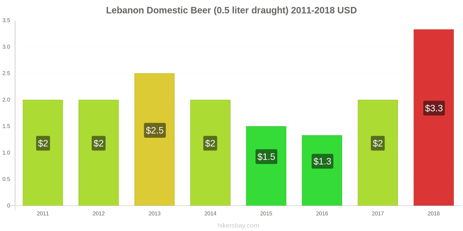 Lebanon price changes Domestic Beer (0.5 liter draught) hikersbay.com