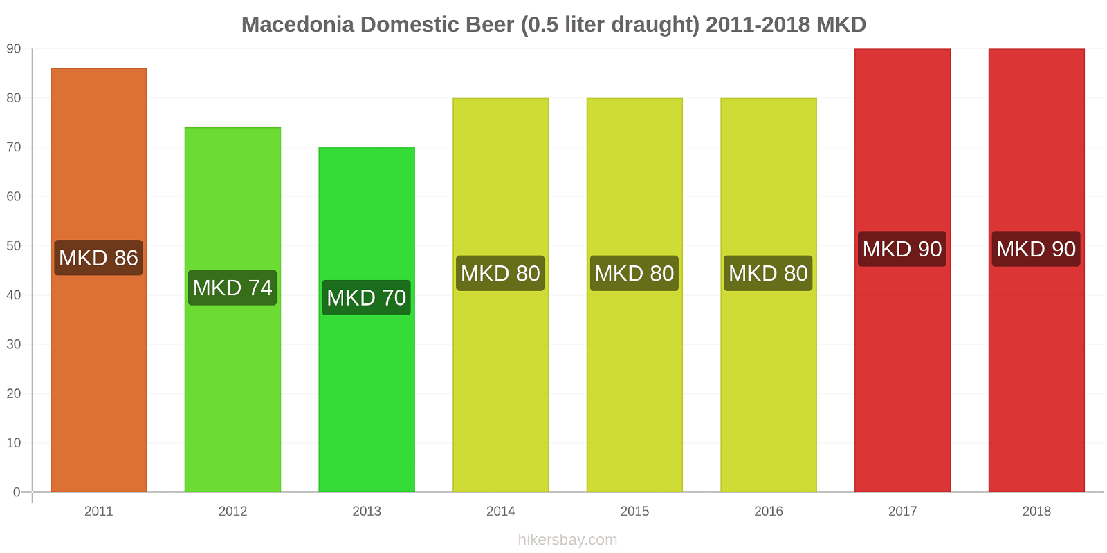Macedonia price changes Domestic Beer (0.5 liter draught) hikersbay.com