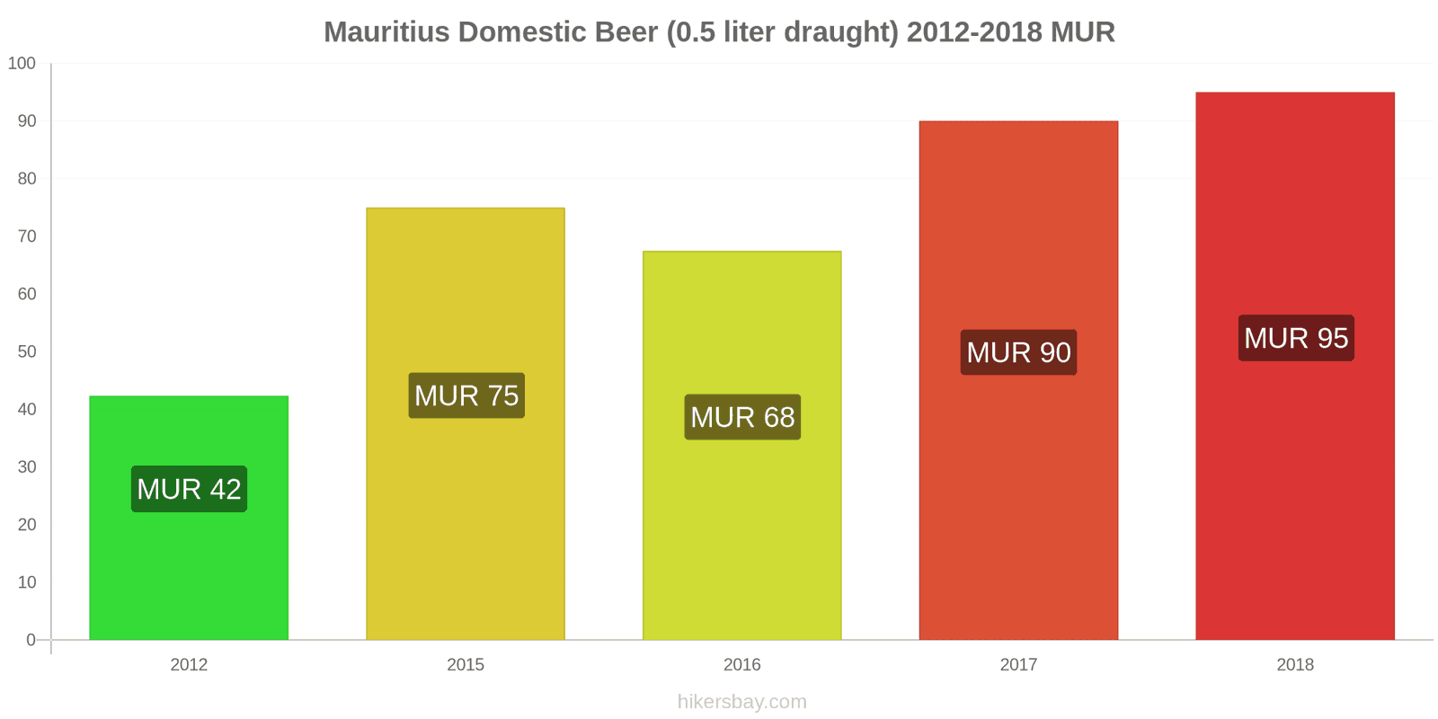 Mauritius price changes Domestic Beer (0.5 liter draught) hikersbay.com