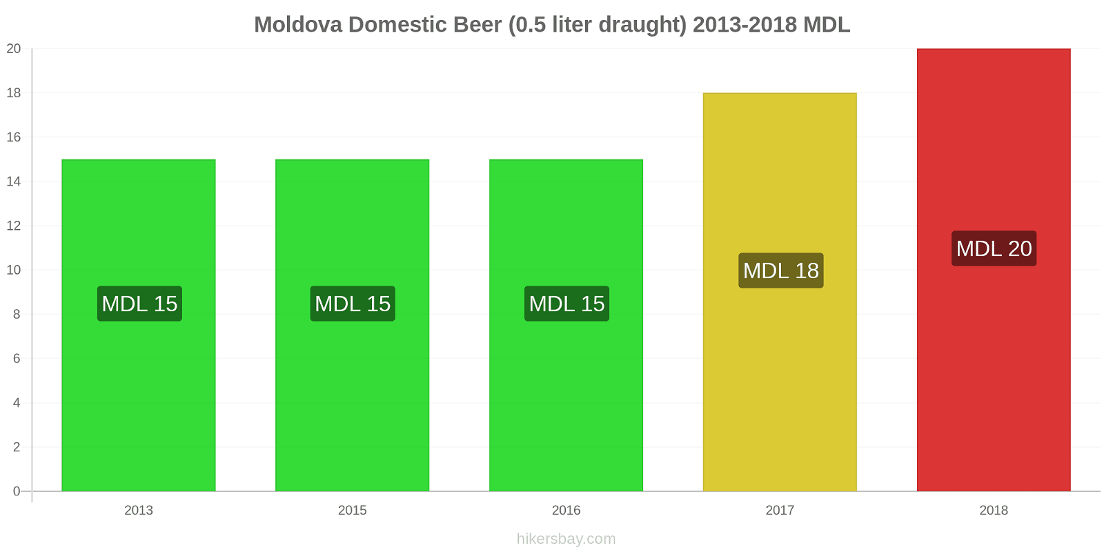 Moldova price changes Domestic Beer (0.5 liter draught) hikersbay.com