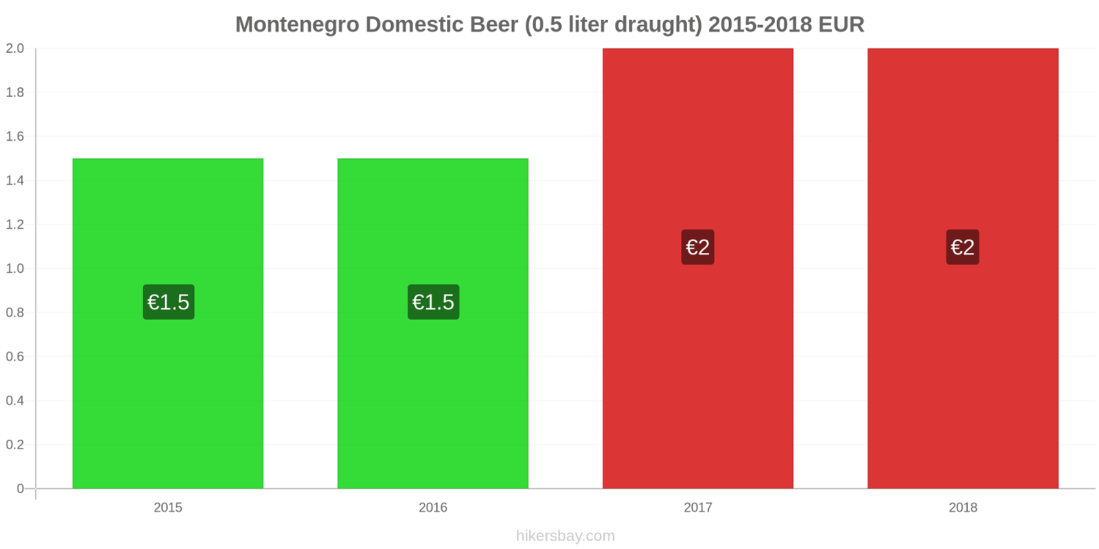 Montenegro price changes Domestic Beer (0.5 liter draught) hikersbay.com