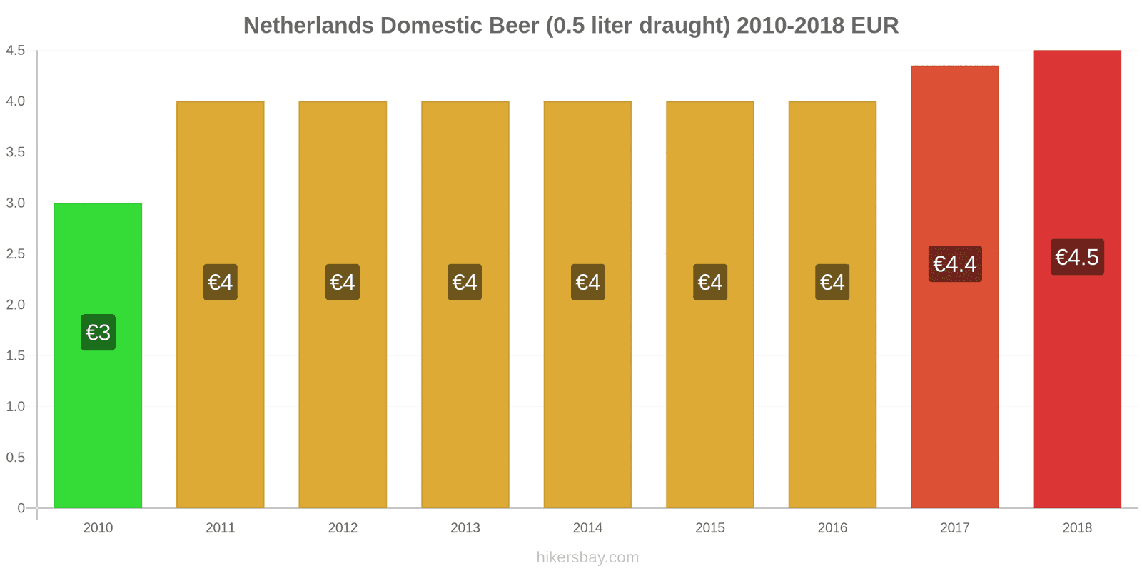 Netherlands price changes Domestic Beer (0.5 liter draught) hikersbay.com