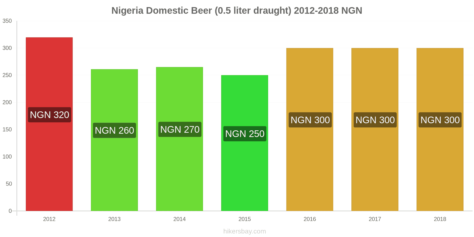 Nigeria price changes Domestic Beer (0.5 liter draught) hikersbay.com