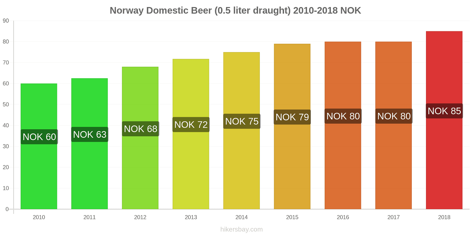 Norway price changes Domestic Beer (0.5 liter draught) hikersbay.com