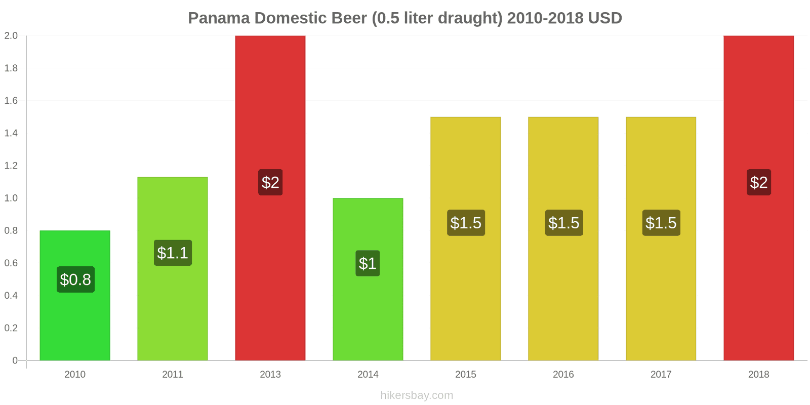 Panama price changes Domestic Beer (0.5 liter draught) hikersbay.com