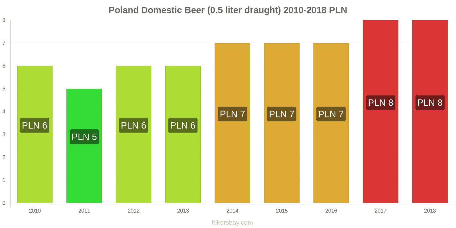 Poland price changes Domestic Beer (0.5 liter draught) hikersbay.com