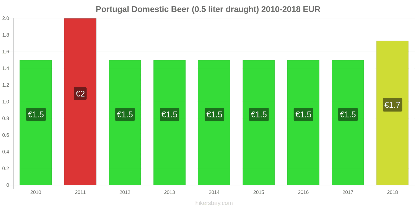 Portugal price changes Domestic Beer (0.5 liter draught) hikersbay.com