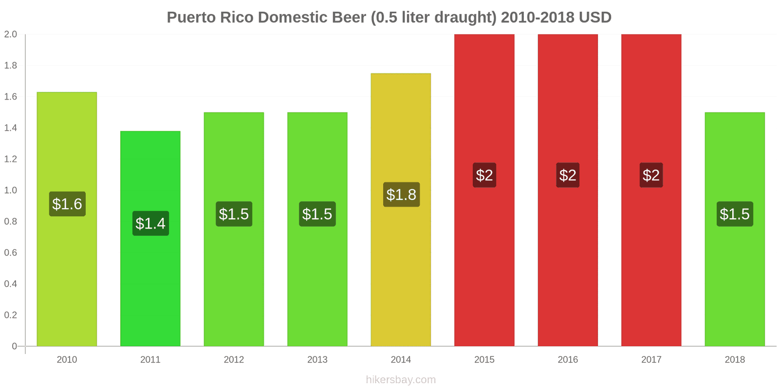 Puerto Rico price changes Domestic Beer (0.5 liter draught) hikersbay.com