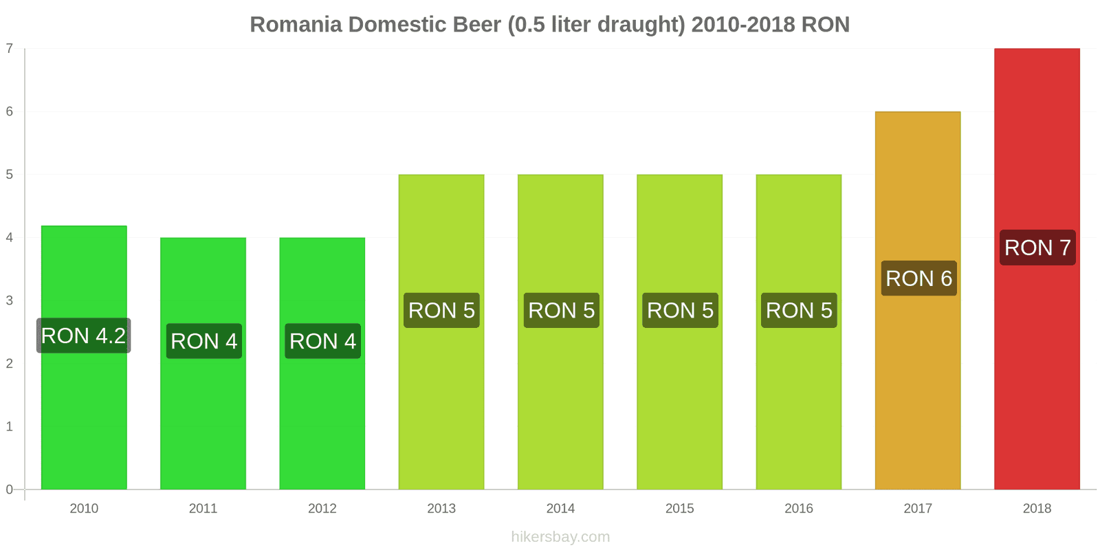 Romania price changes Domestic Beer (0.5 liter draught) hikersbay.com