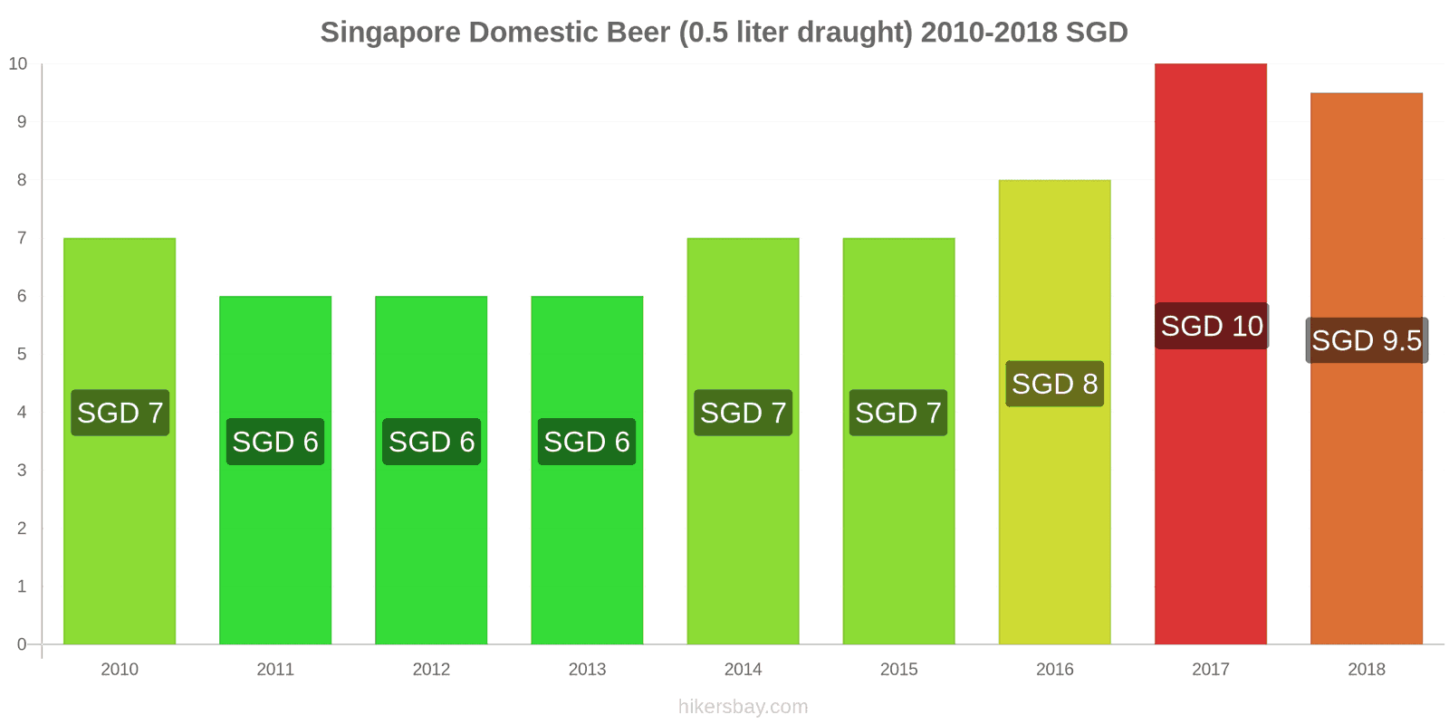 Singapore price changes Domestic Beer (0.5 liter draught) hikersbay.com