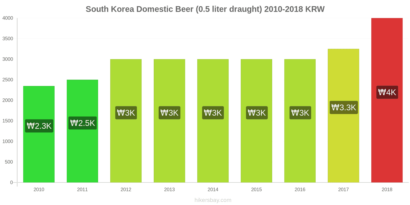 South Korea price changes Domestic Beer (0.5 liter draught) hikersbay.com