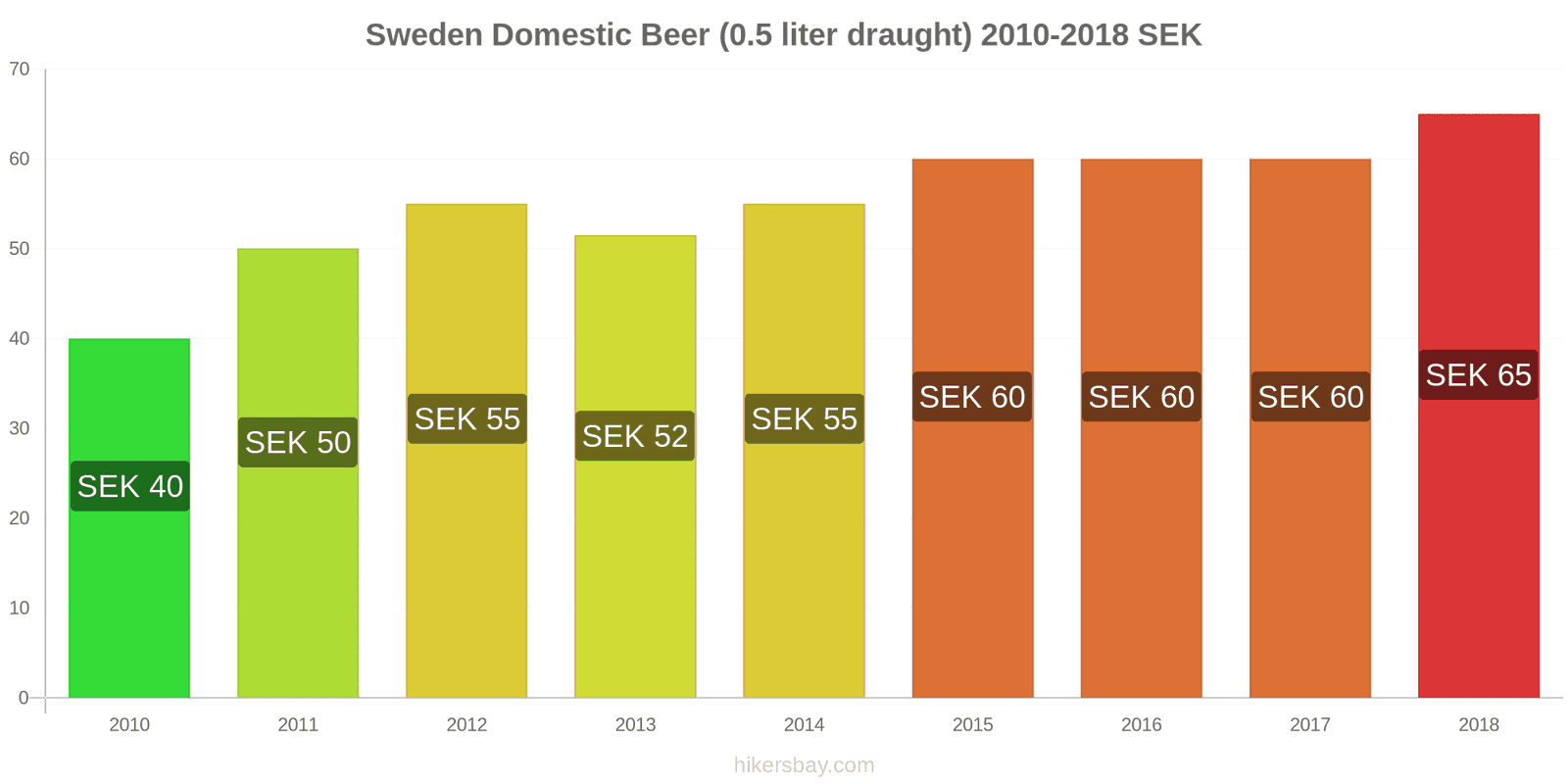 Sweden price changes Domestic Beer (0.5 liter draught) hikersbay.com