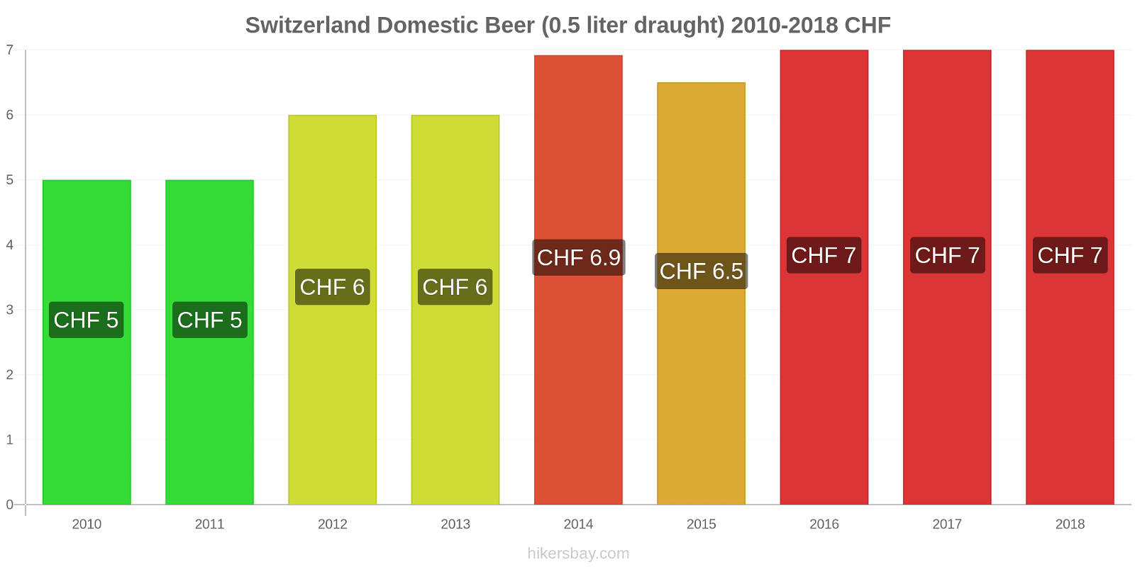 Switzerland price changes Domestic Beer (0.5 liter draught) hikersbay.com