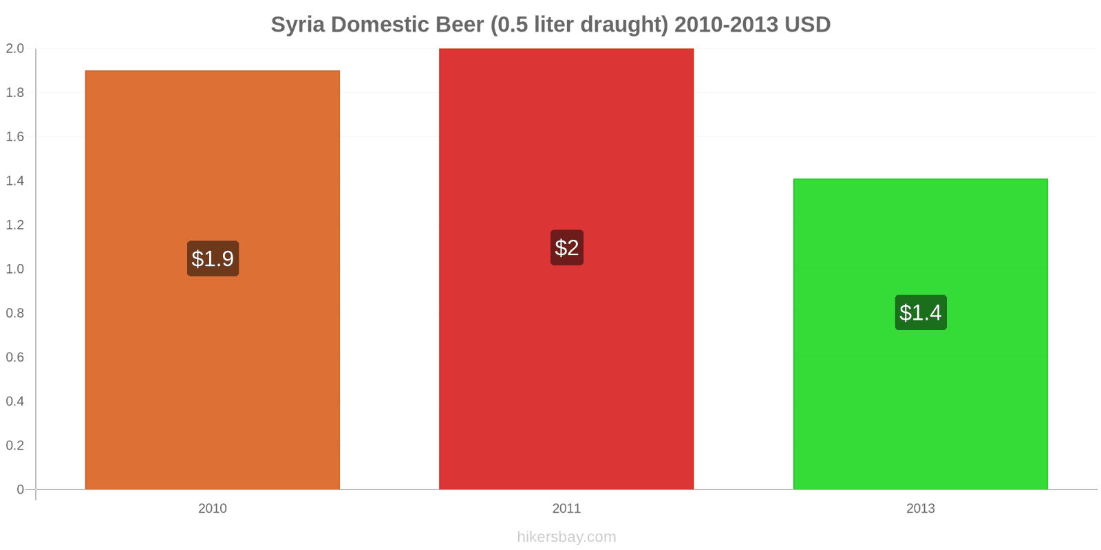 Syria price changes Domestic Beer (0.5 liter draught) hikersbay.com