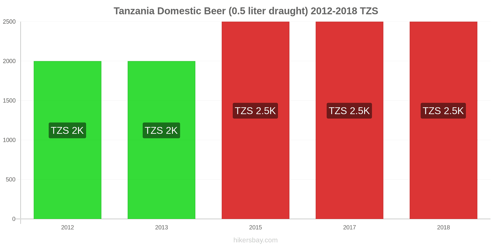 Tanzania price changes Domestic Beer (0.5 liter draught) hikersbay.com