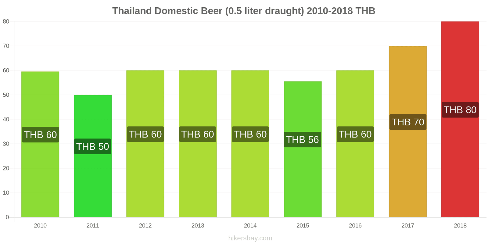 Thailand price changes Domestic Beer (0.5 liter draught) hikersbay.com