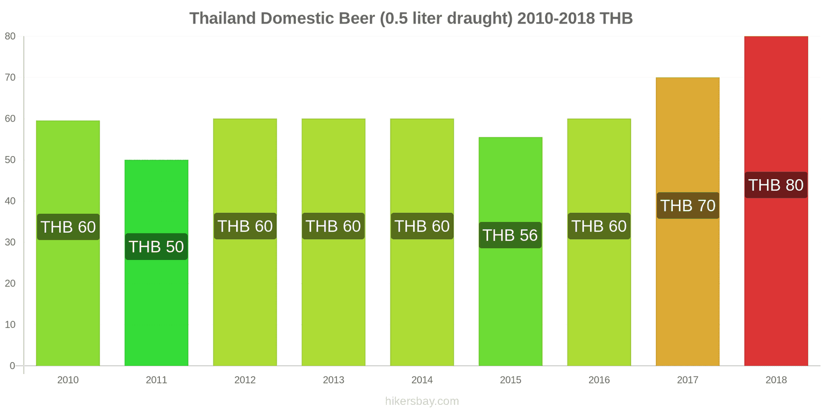 Thailand price changes Domestic Beer (0.5 liter draught) hikersbay.com