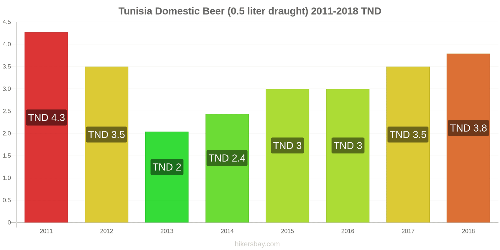 Tunisia price changes Domestic Beer (0.5 liter draught) hikersbay.com