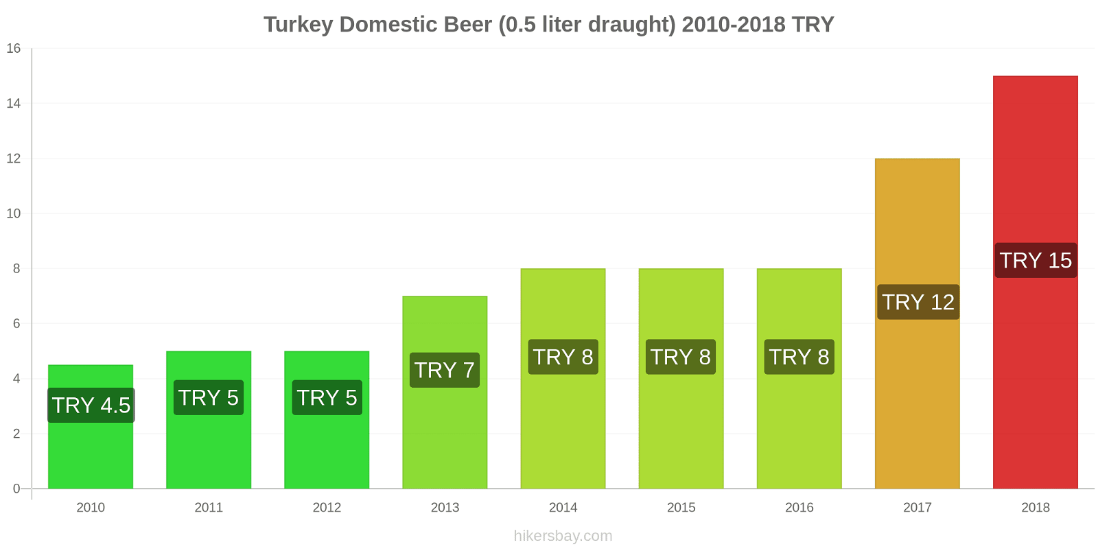 Turkey price changes Domestic Beer (0.5 liter draught) hikersbay.com