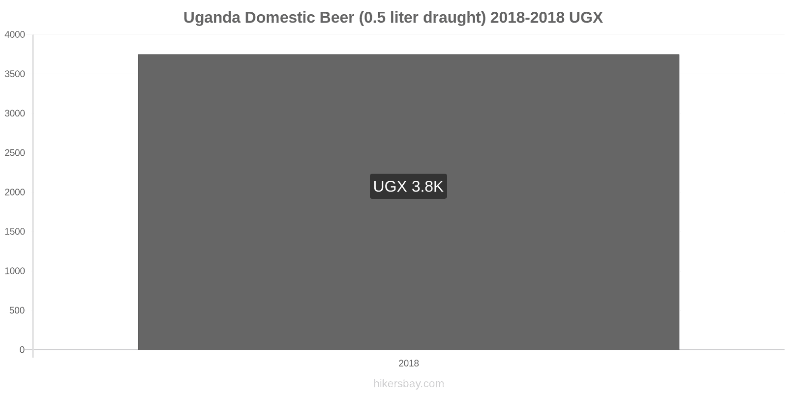 Uganda price changes Domestic Beer (0.5 liter draught) hikersbay.com