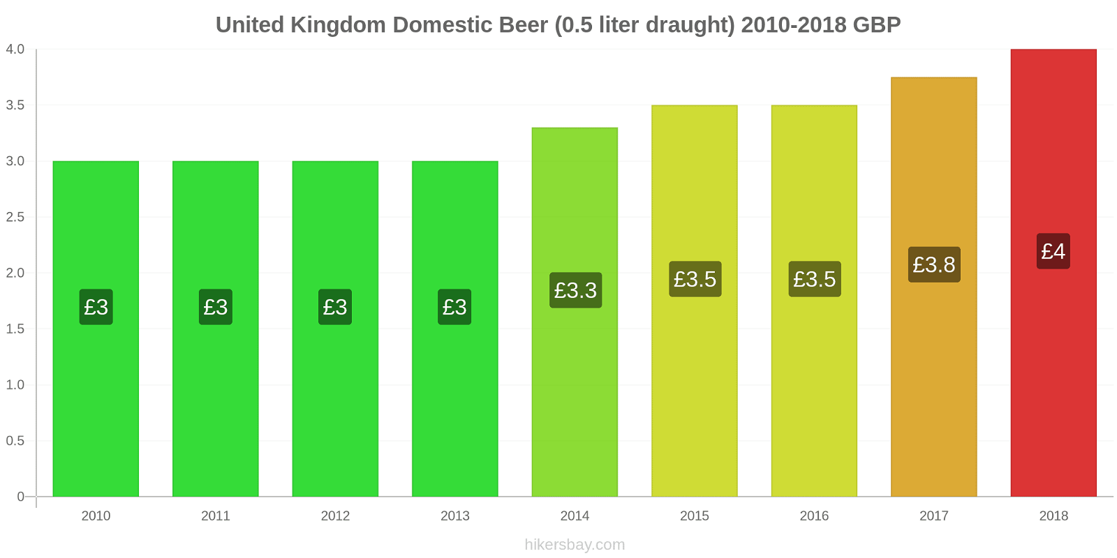 United Kingdom price changes Domestic Beer (0.5 liter draught) hikersbay.com