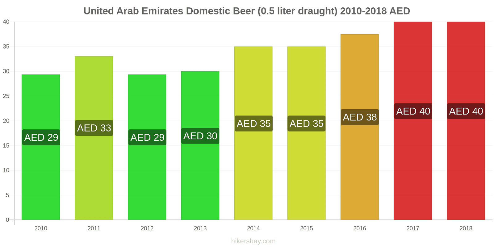 United Arab Emirates price changes Domestic Beer (0.5 liter draught) hikersbay.com