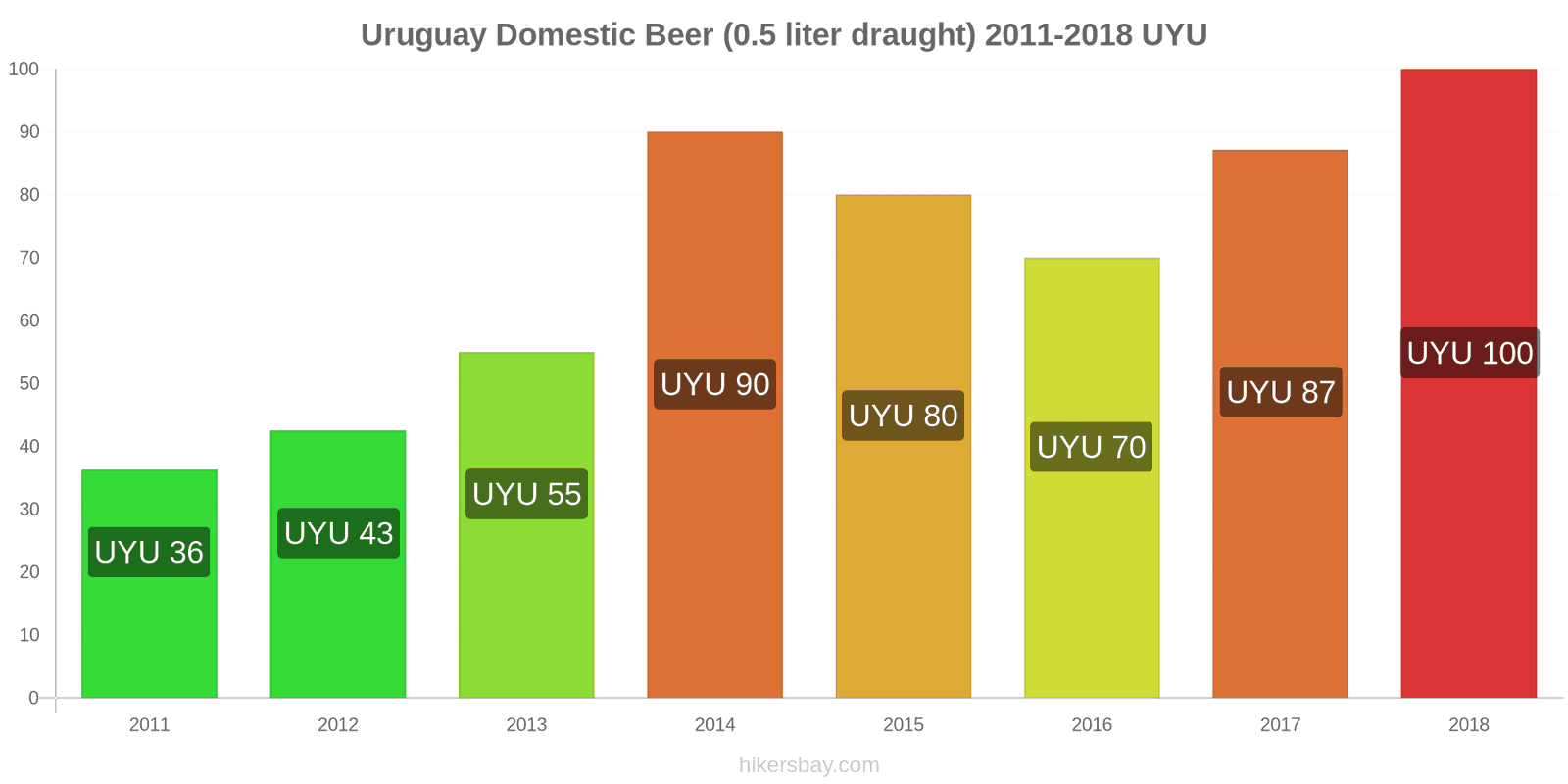 Uruguay price changes Domestic Beer (0.5 liter draught) hikersbay.com