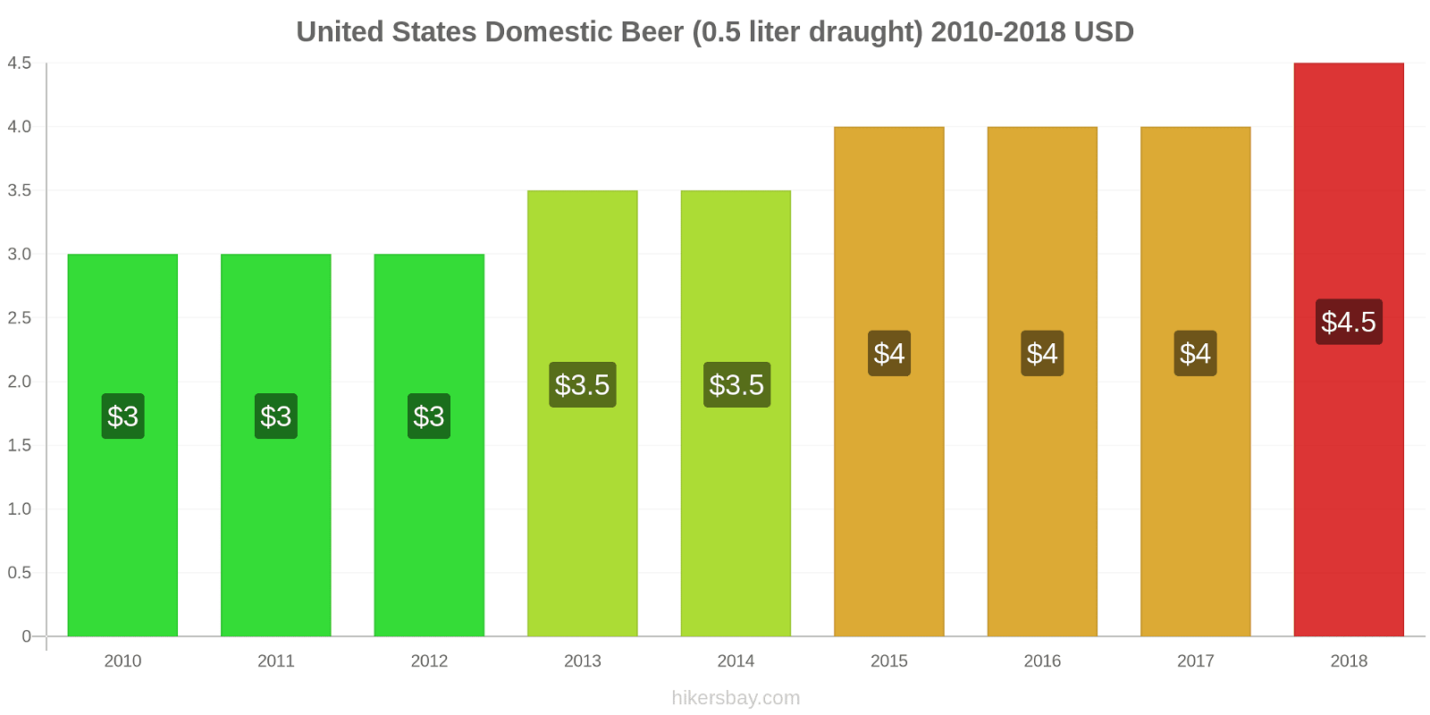 United States price changes Domestic Beer (0.5 liter draught) hikersbay.com
