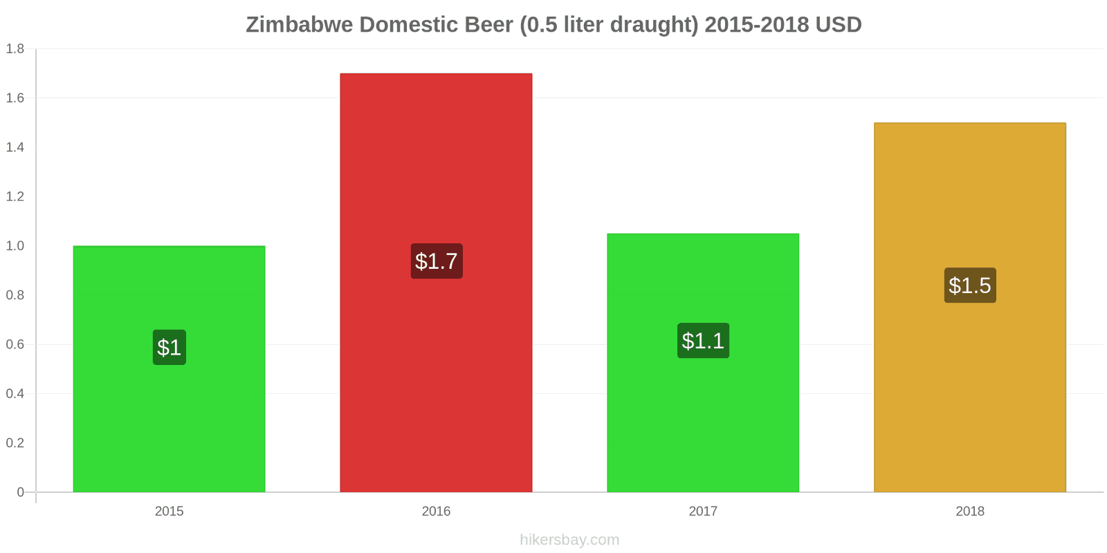 Zimbabwe price changes Domestic Beer (0.5 liter draught) hikersbay.com