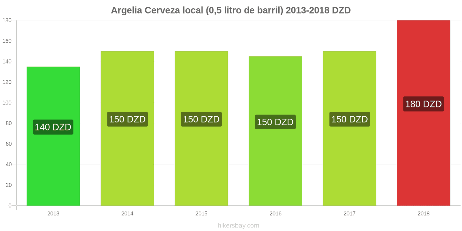 Argelia cambios de precios Cerveza de barril (0,5 litros) hikersbay.com