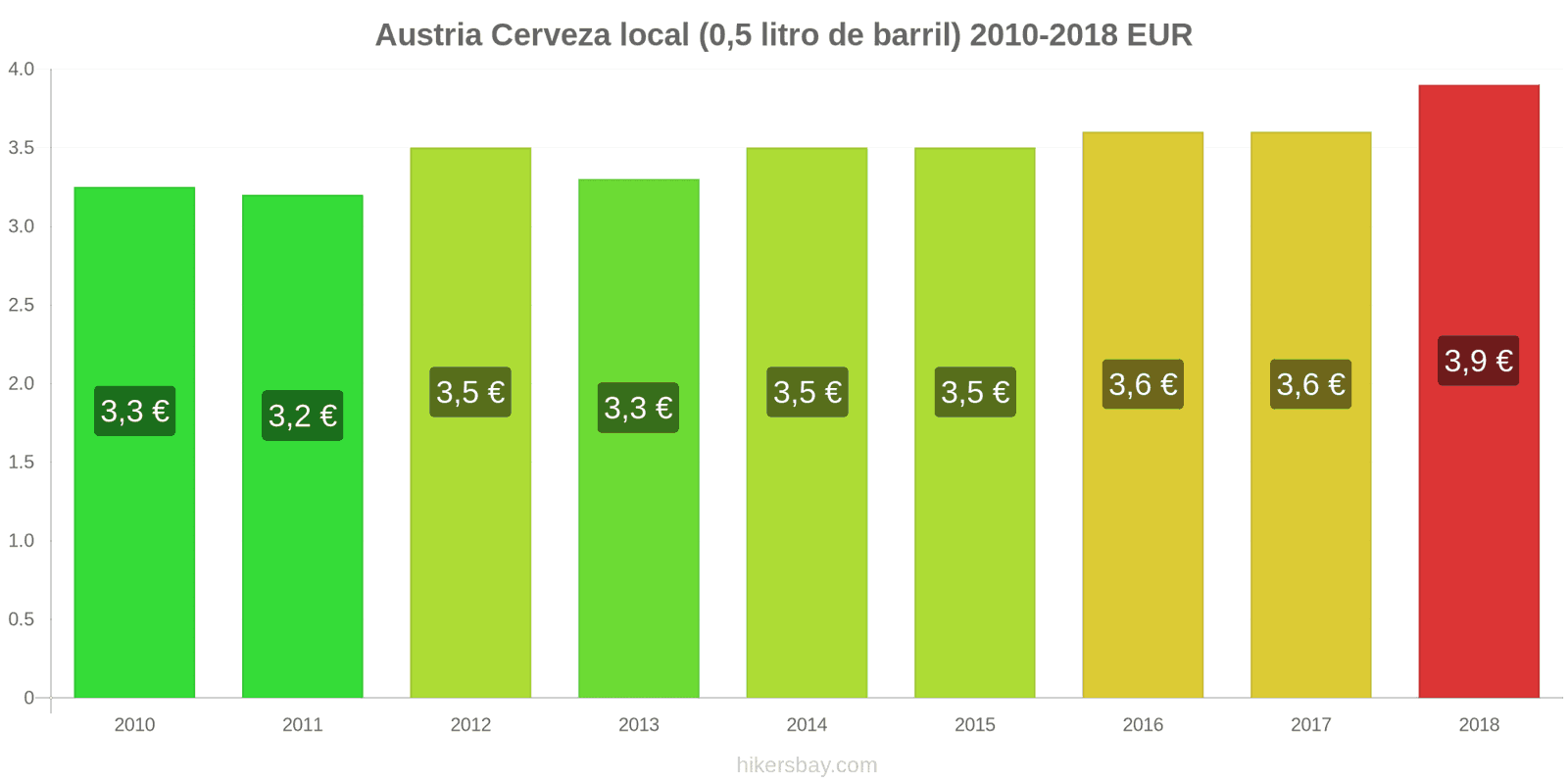 Austria cambios de precios Cerveza de barril (0,5 litros) hikersbay.com