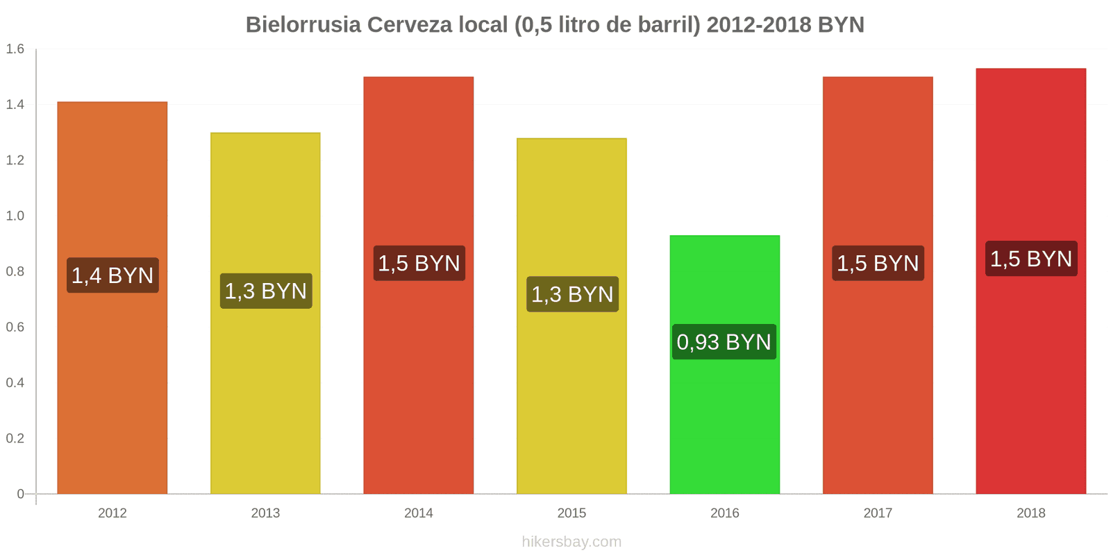 Bielorrusia cambios de precios Cerveza de barril (0,5 litros) hikersbay.com