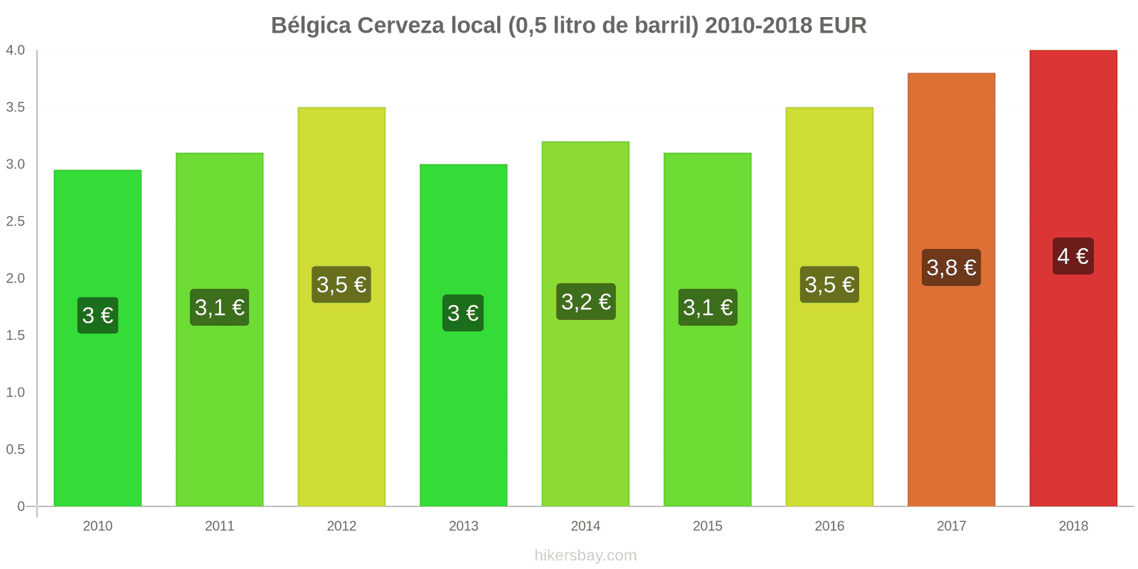 Bélgica cambios de precios Cerveza de barril (0,5 litros) hikersbay.com