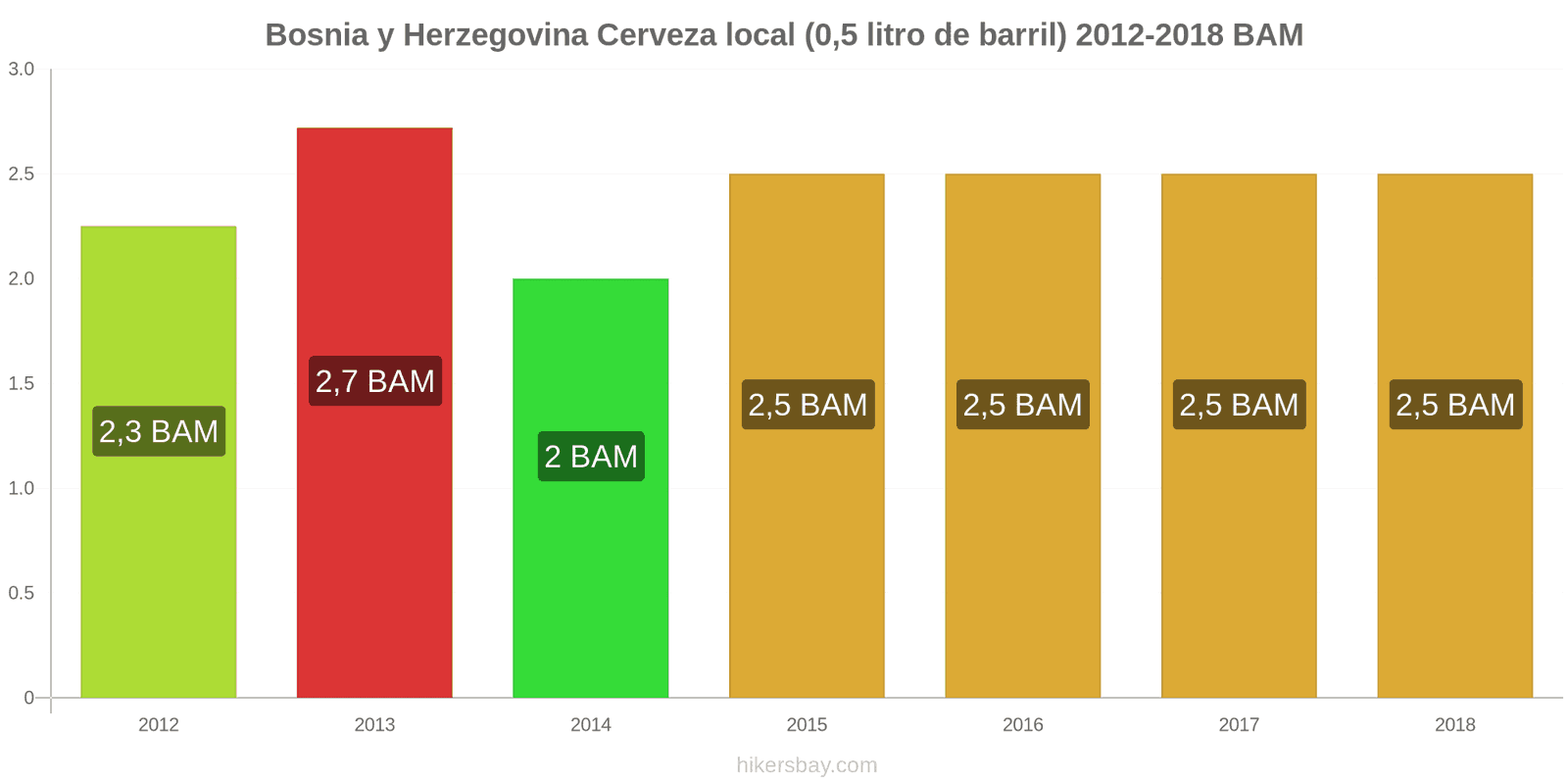 Bosnia y Herzegovina cambios de precios Cerveza de barril (0,5 litros) hikersbay.com