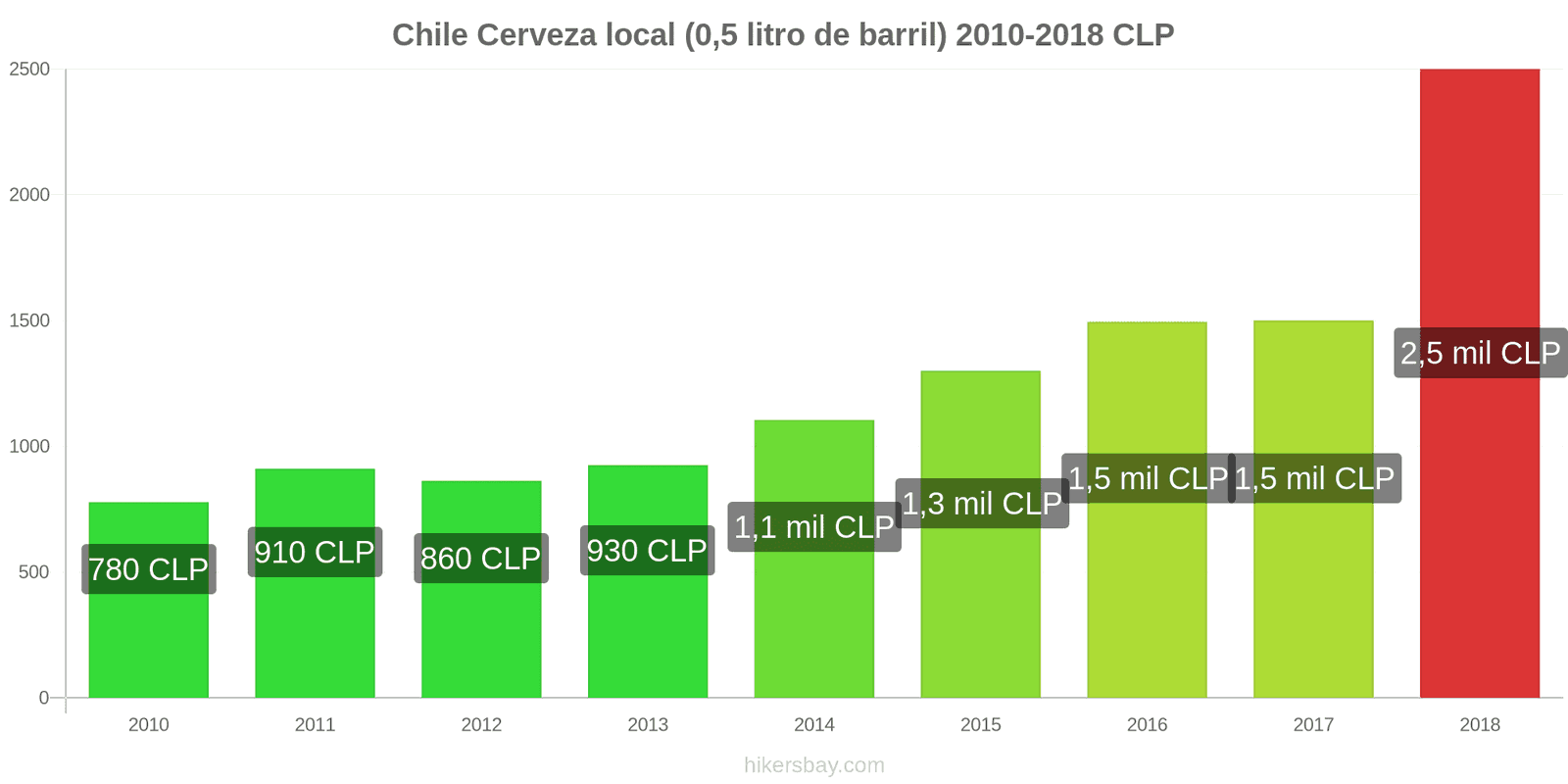 Chile cambios de precios Cerveza de barril (0,5 litros) hikersbay.com