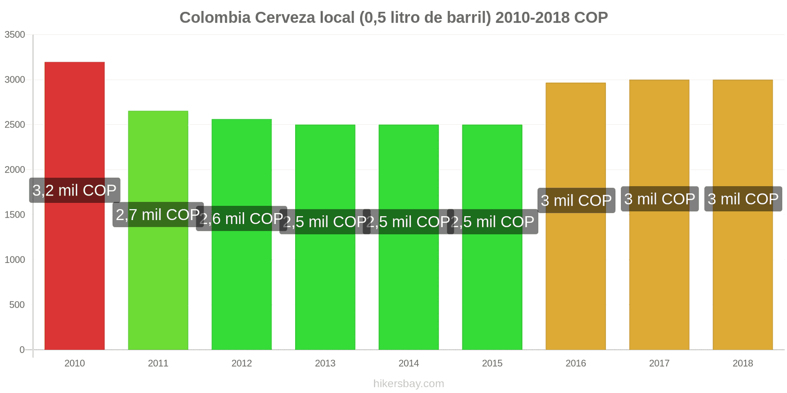 Colombia cambios de precios Cerveza de barril (0,5 litros) hikersbay.com