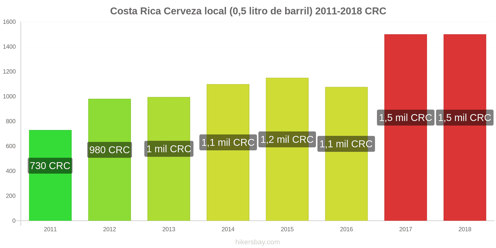 Costa Rica cambios de precios Cerveza de barril (0,5 litros) hikersbay.com