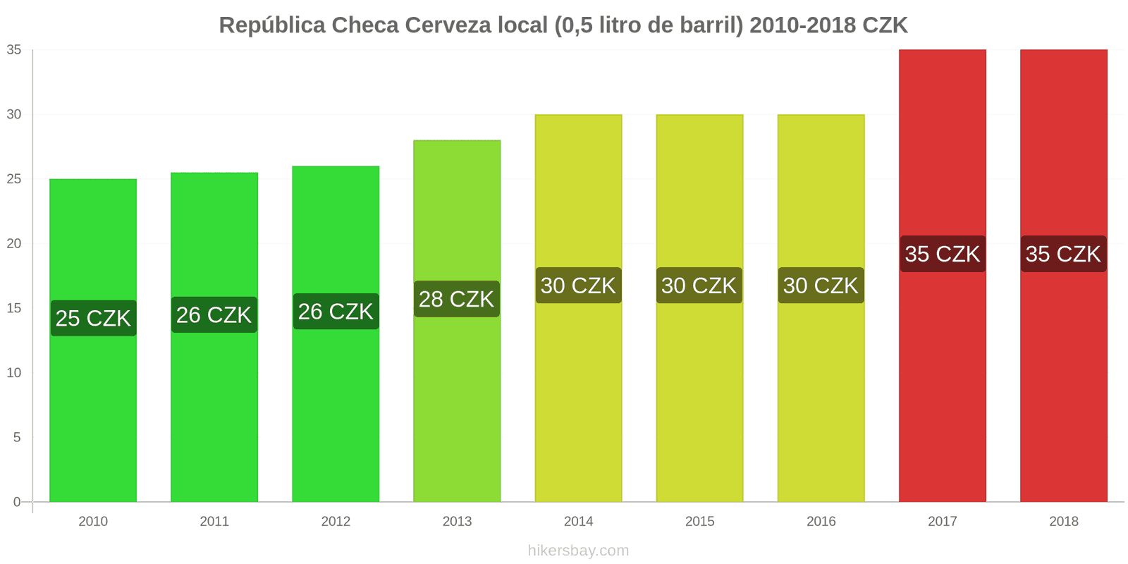 República Checa cambios de precios Cerveza de barril (0,5 litros) hikersbay.com