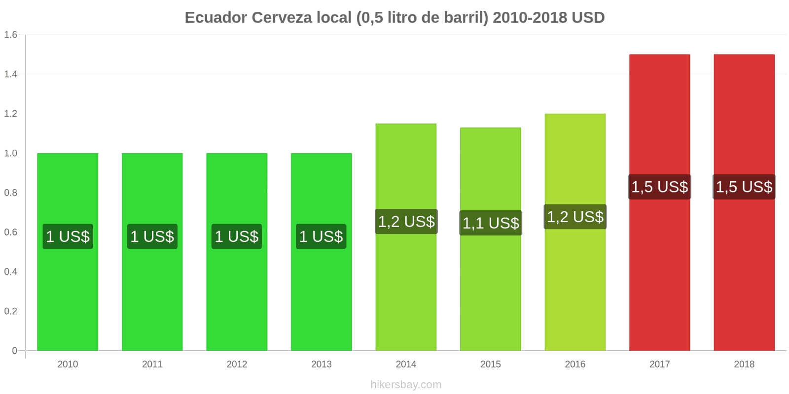 Ecuador cambios de precios Cerveza de barril (0,5 litros) hikersbay.com