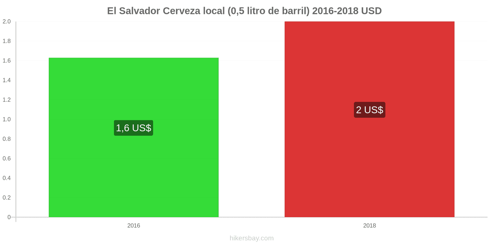 El Salvador cambios de precios Cerveza de barril (0,5 litros) hikersbay.com