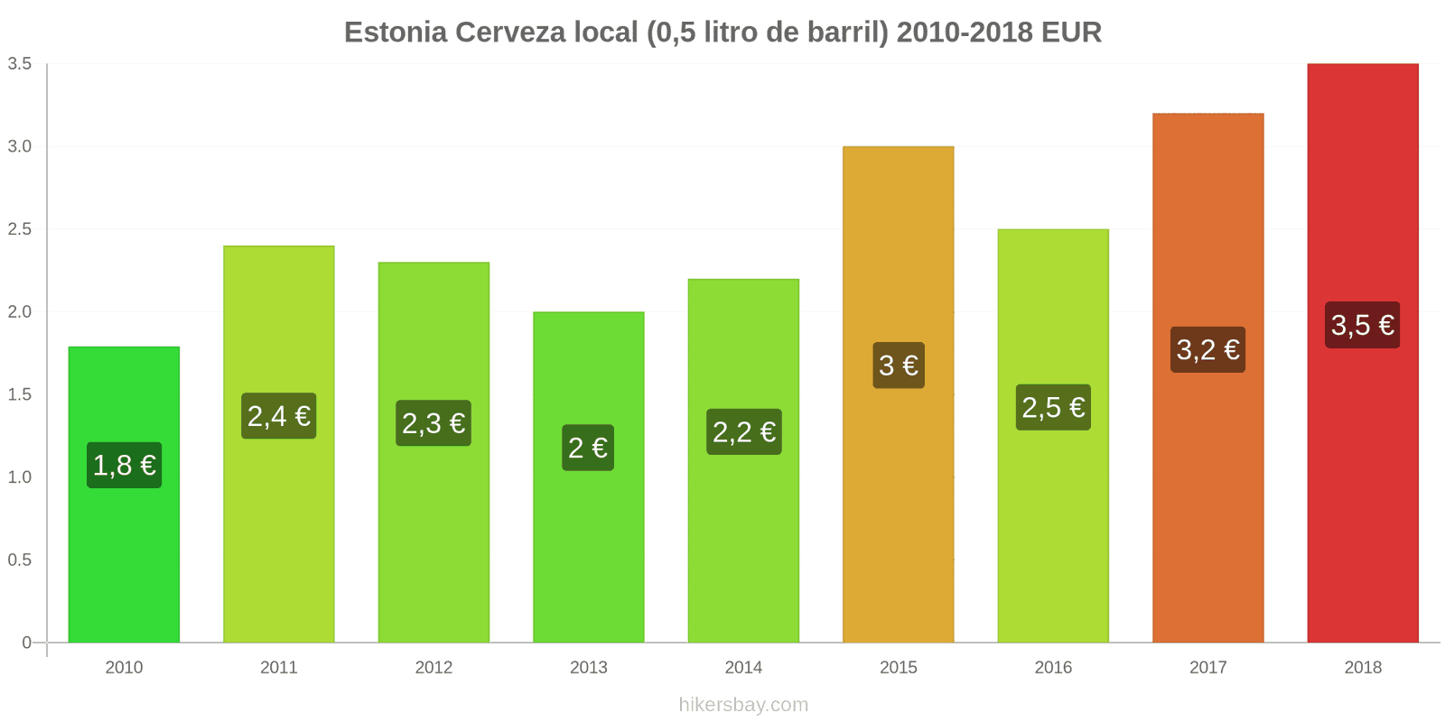 Estonia cambios de precios Cerveza de barril (0,5 litros) hikersbay.com