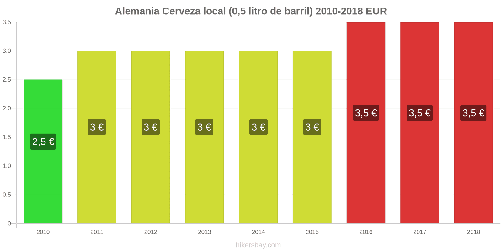 Alemania cambios de precios Cerveza de barril (0,5 litros) hikersbay.com