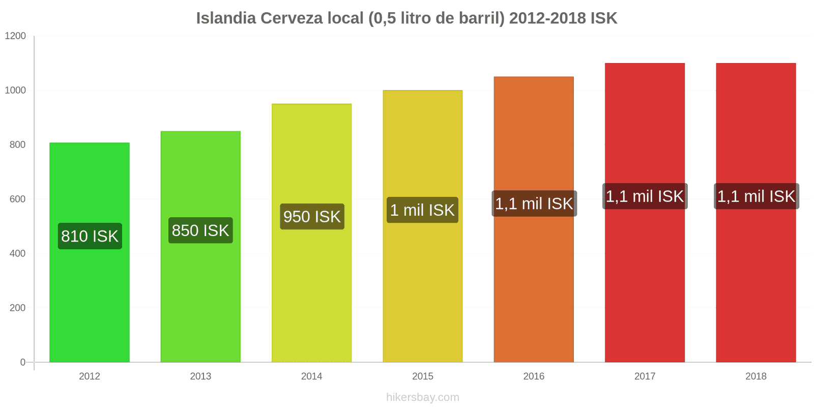 Islandia cambios de precios Cerveza de barril (0,5 litros) hikersbay.com