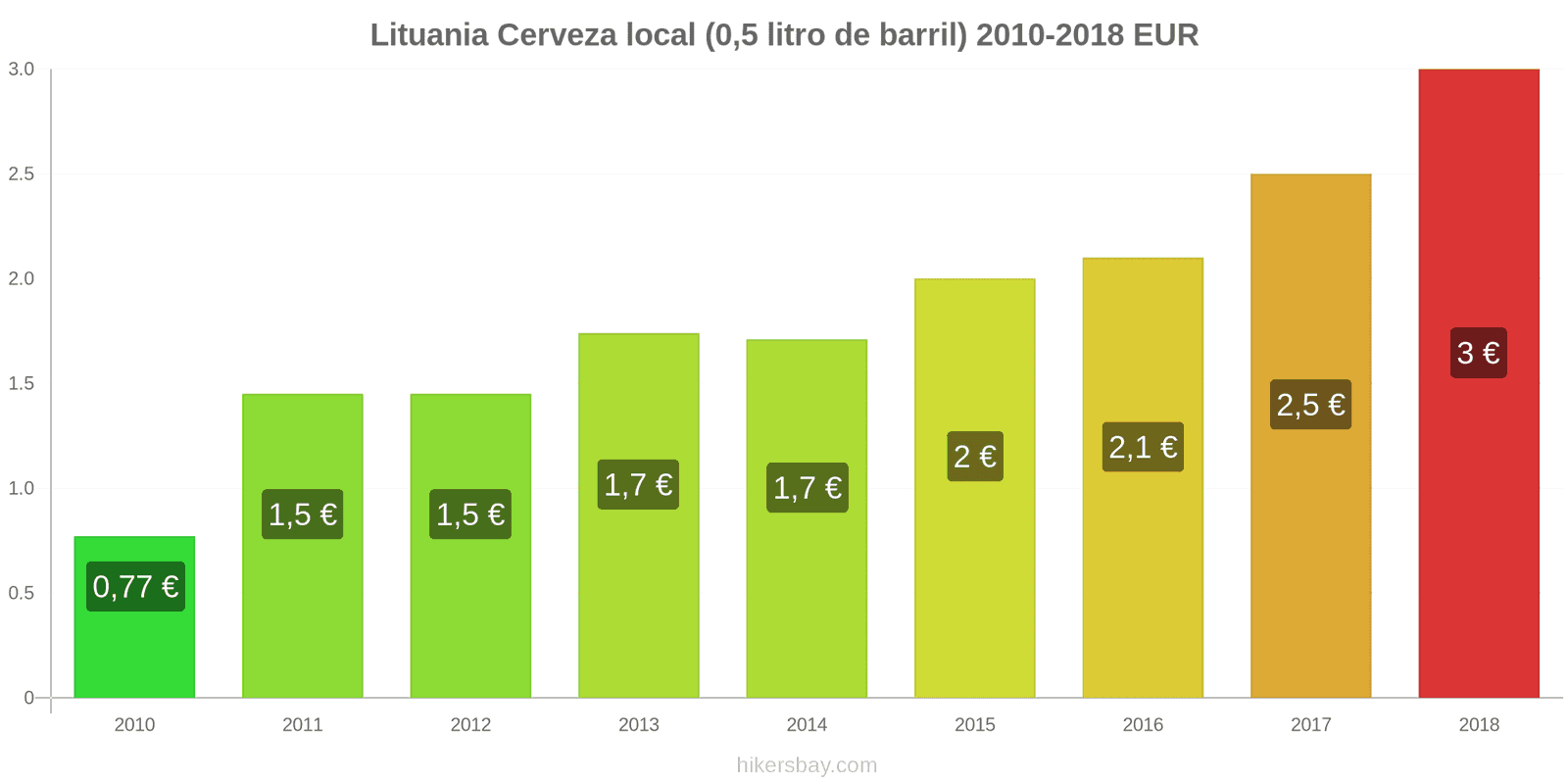 Lituania cambios de precios Cerveza de barril (0,5 litros) hikersbay.com