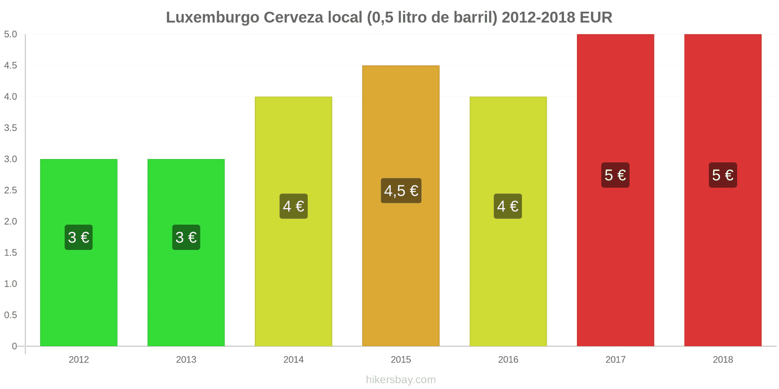 Luxemburgo cambios de precios Cerveza de barril (0,5 litros) hikersbay.com