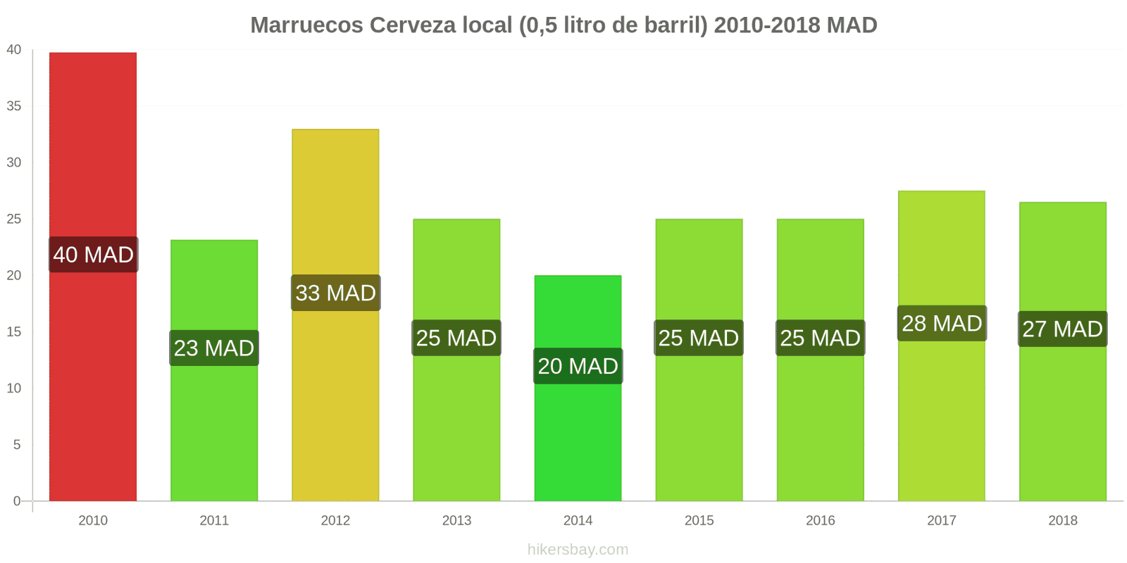 Marruecos cambios de precios Cerveza de barril (0,5 litros) hikersbay.com