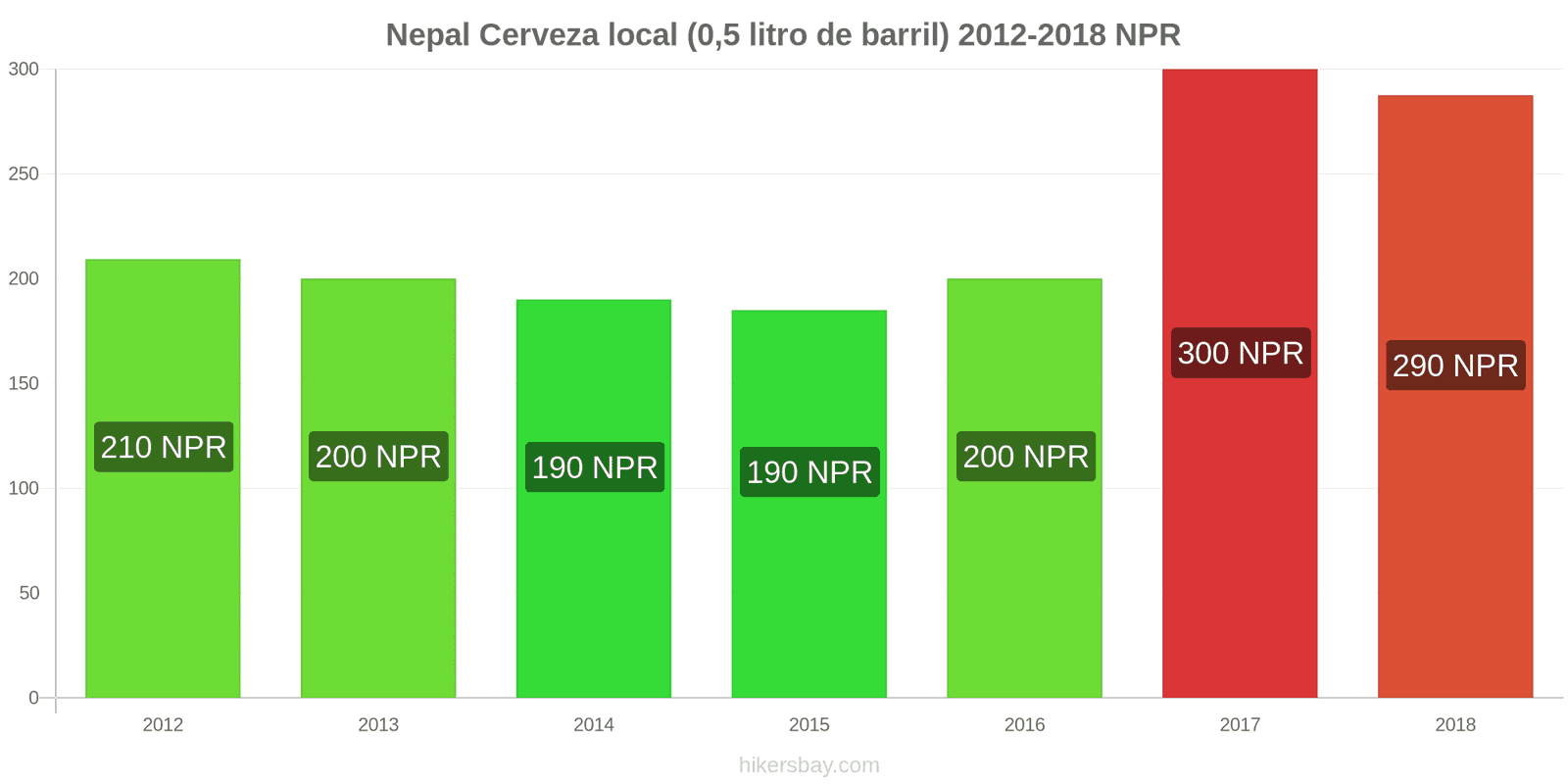 Nepal cambios de precios Cerveza de barril (0,5 litros) hikersbay.com