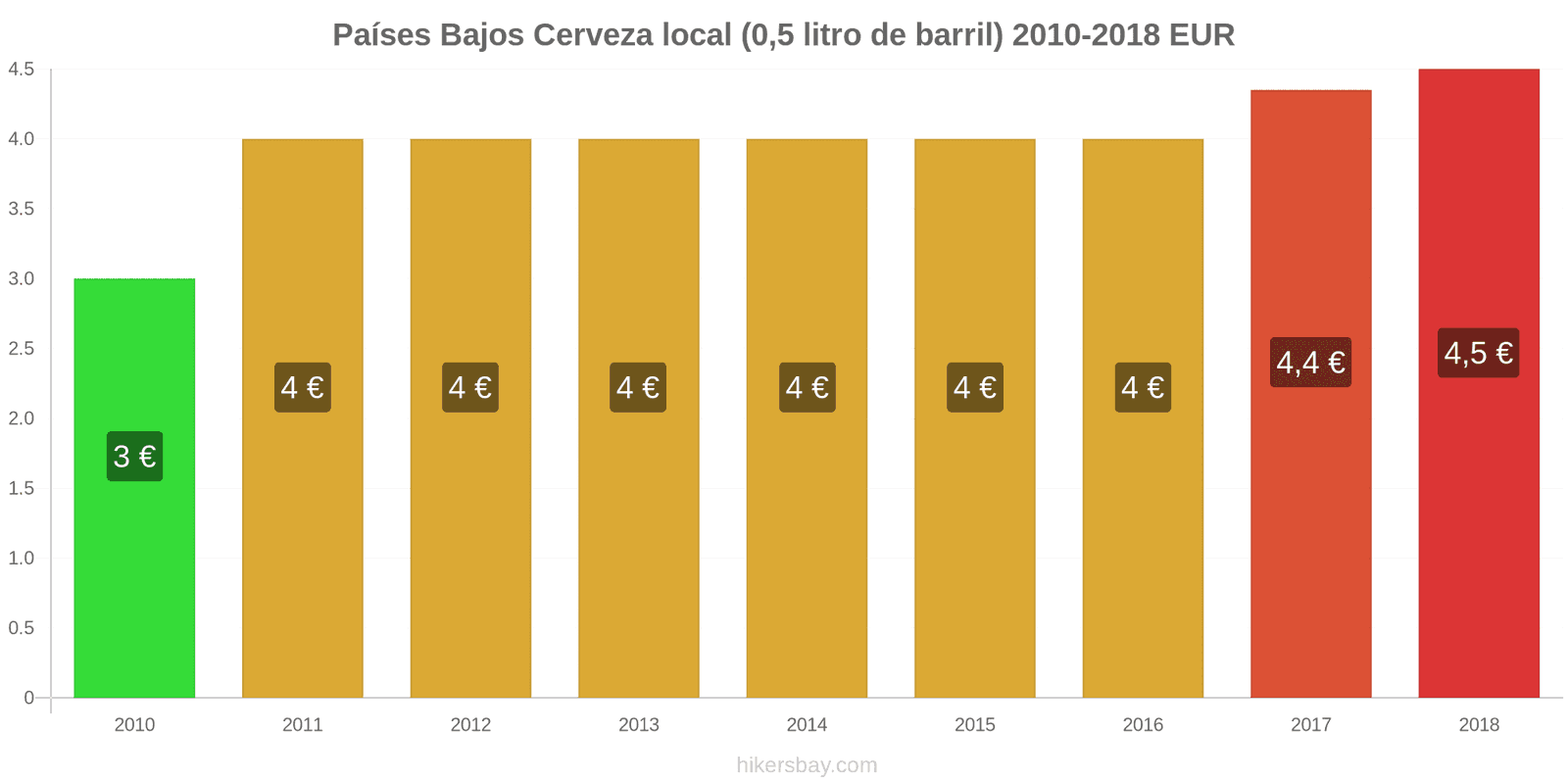 Países Bajos cambios de precios Cerveza de barril (0,5 litros) hikersbay.com